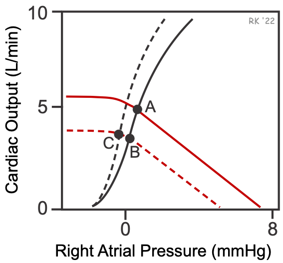 Venodilator effects on CV function curves